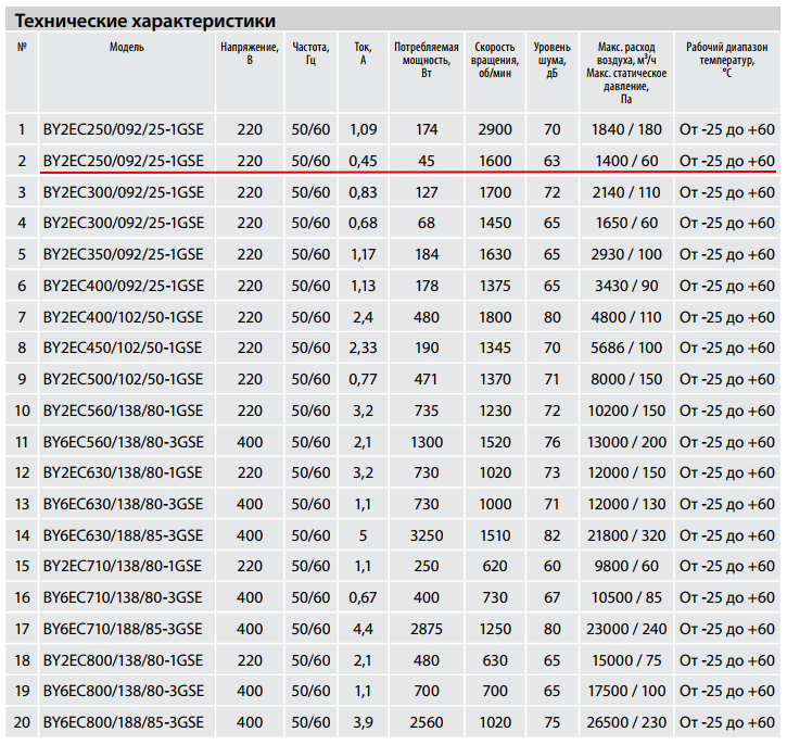 Технические характеристики BY2EC250/092/25-1GSE_