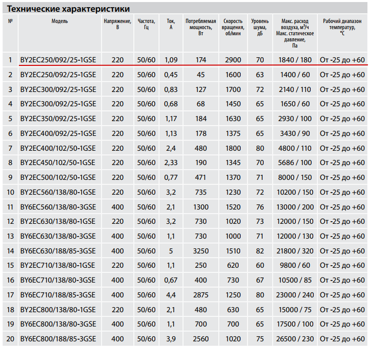 Технические характеристики BY2EC250/092/25-1GSE