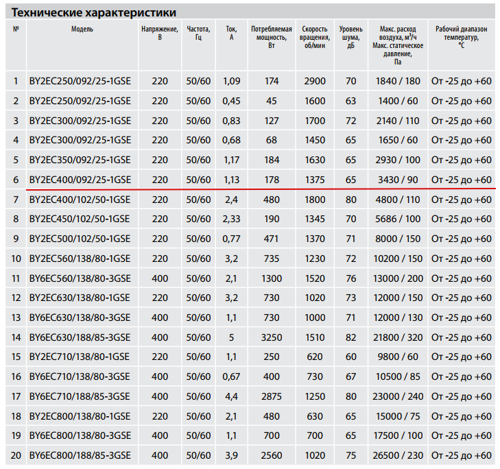 Технические характеристики BY2EC400/092/25-1GSE