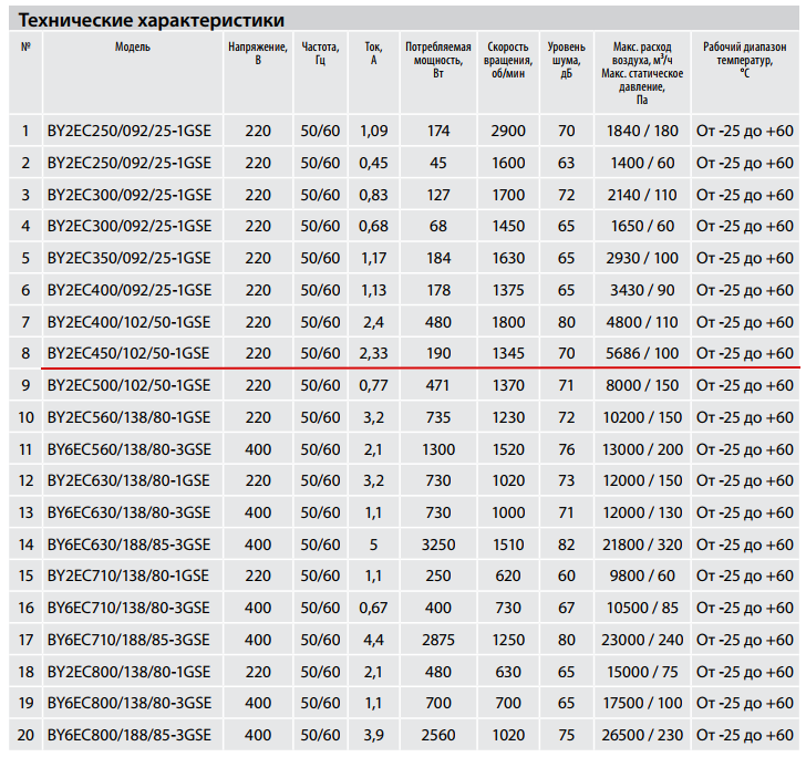 Технические характеристики BY2EC450/102/50-1GSE