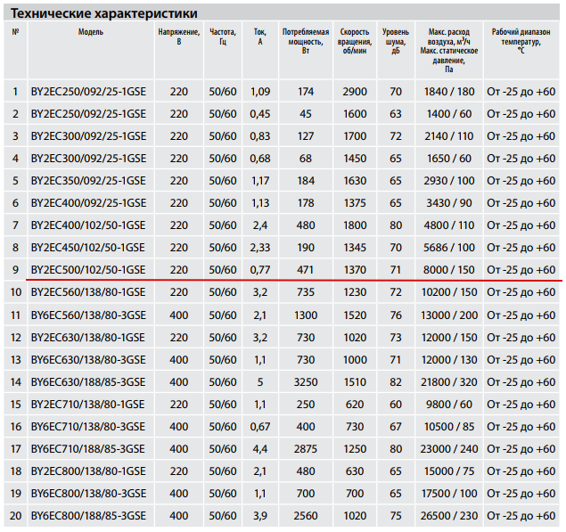 Технические характеристики BY2EC500/102/50-1GSE