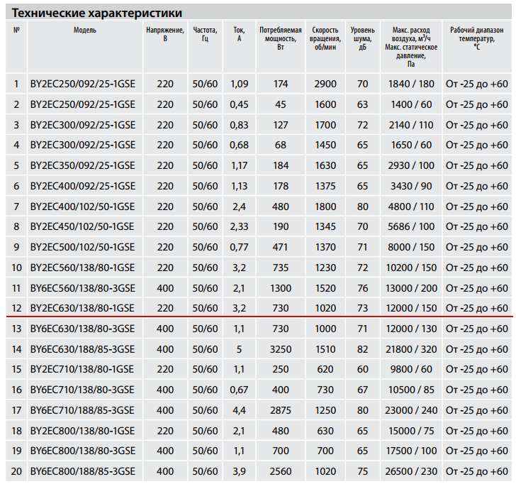 Технические характеристики BY2EC630/138/80-1GSE