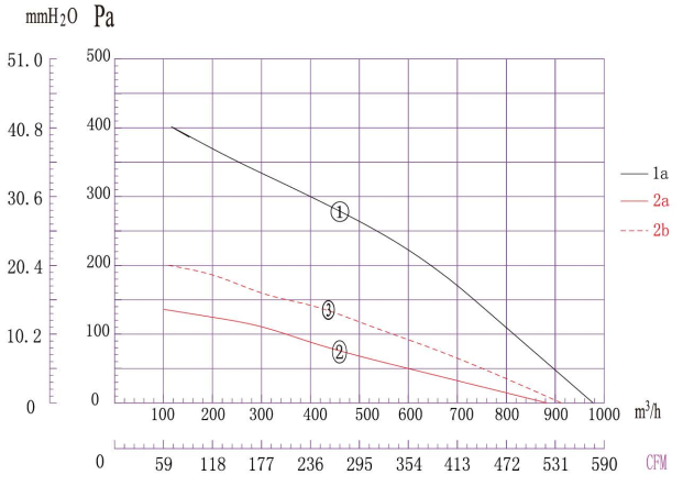 Аэродинамические характеристики DYF2E-133B-QS1a