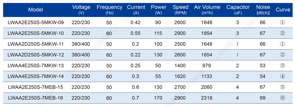 Технические характеристики осевого вентилятора Лонгвэл LWAA2E250S-5MKW-09