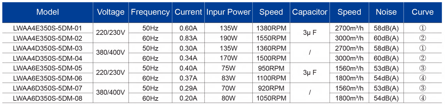 Технические характеристики осевого вентилятора Longwell AC LWAA4E350S-5DM-01