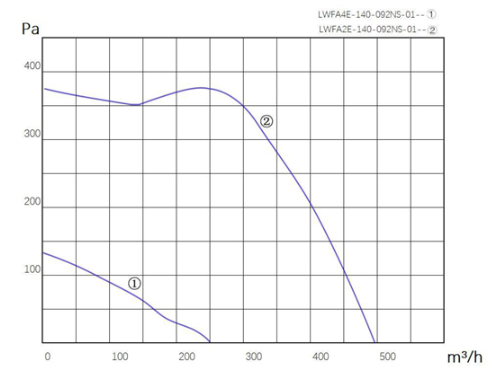 Аэродинамические характеристики LWFA2E-140-092NS-01