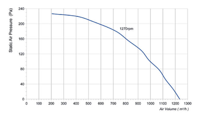 Аэродинамические характеристики LWFA4D200-102NT-01