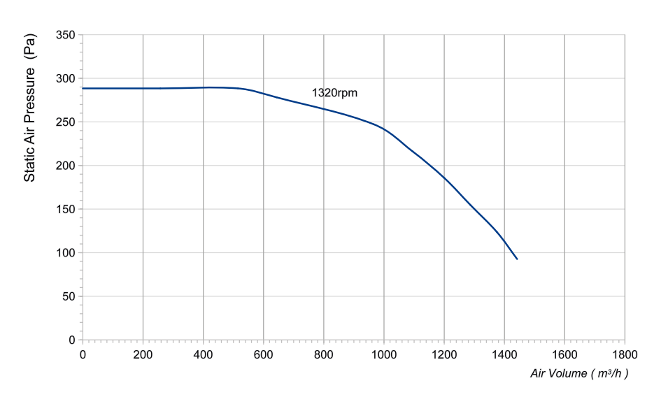 Аэродинамические характеристики LWFA4D225-138ST-02