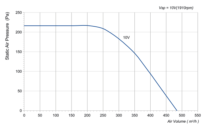 Аэродинамические характеристики LWFE3G140-072NS-01