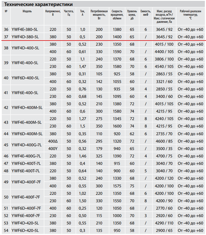 Технические характеристики YWF4D-380-5L