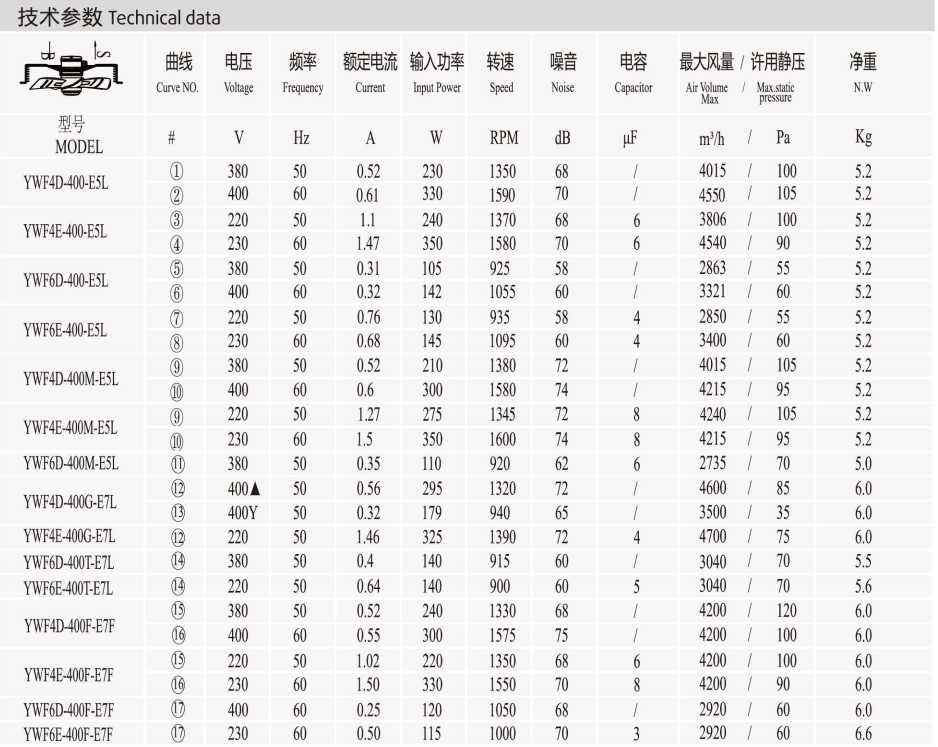 Технические характеристики YWF6E-400-E5L