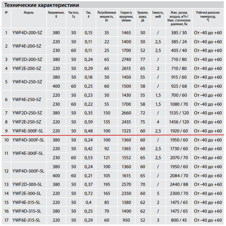 Технические характеристики YWF4E-300F-5L